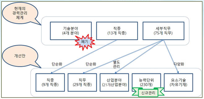 현행 SW기술자경력관리시스템과 개선안 차이 도표 이미지. SW산업협회제공