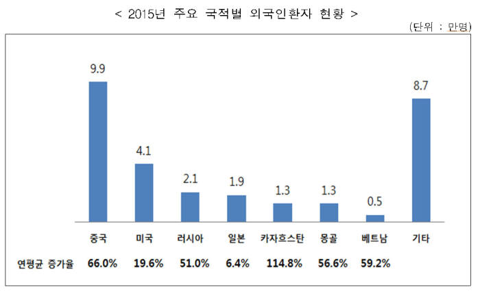 국적별 외국인 환자 현황(자료: 복지부)