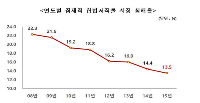 자료: 한국저작권단체협의회