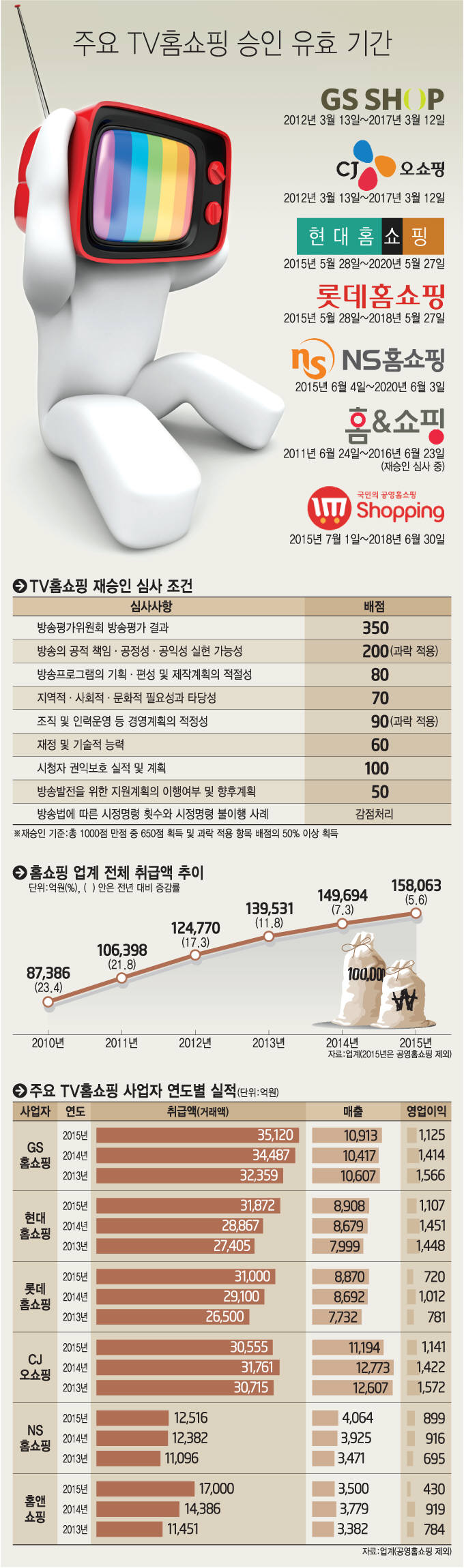 [이슈분석]TV홈쇼핑, 지속가능 경영 최대 위기...정부 규제 강화