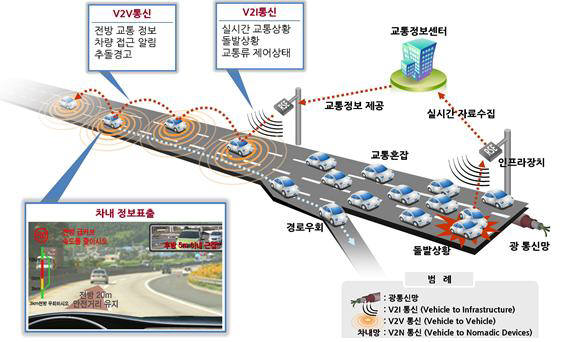 차세대 ITS 개념도