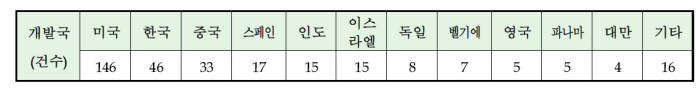 국가별 줄기세포 임상연구 수행 현황(1998년~2015년 누계, 식품의약품안전평가원)