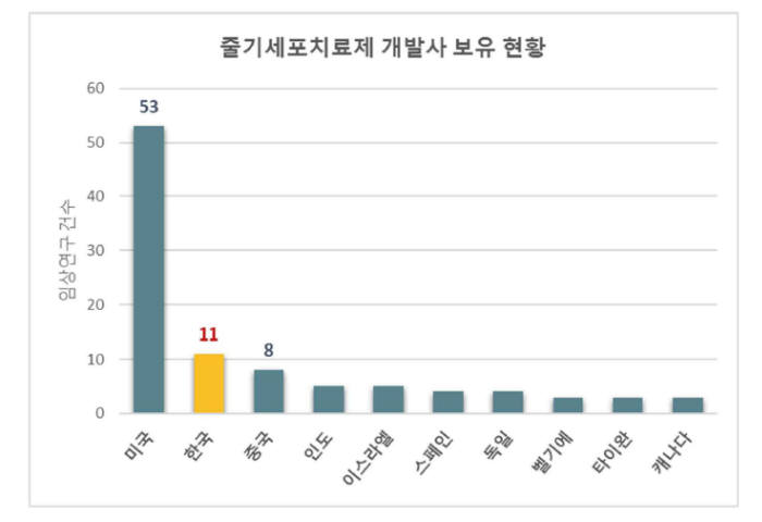 국가별 줄기세포치료제 개발사 보유 현황(자료: 식품의약품안전평가원)