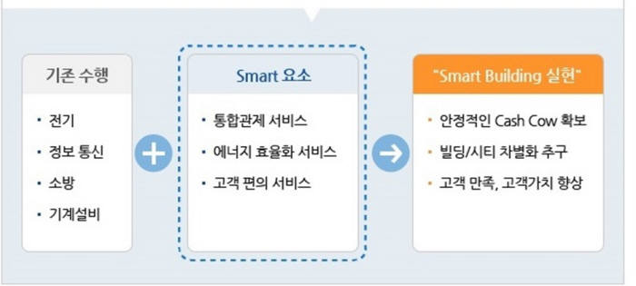 스마트빌딩 구현 내용