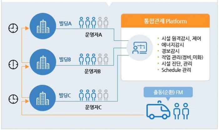 통합관제 빌딩 운영서비스 내용