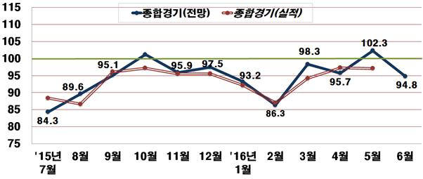 종합경기 BSI 추이. 지난 5월 7개월만에 기준치 100을 상회했지만, 한 달만에 다시 부정적 전망으로 돌아섰다. <출처: 전국경제인연합회>