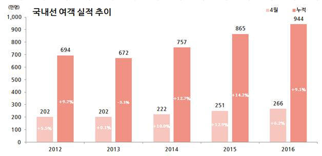 4월 항공여객 전년대비 7.4% 증가…836만명 기록