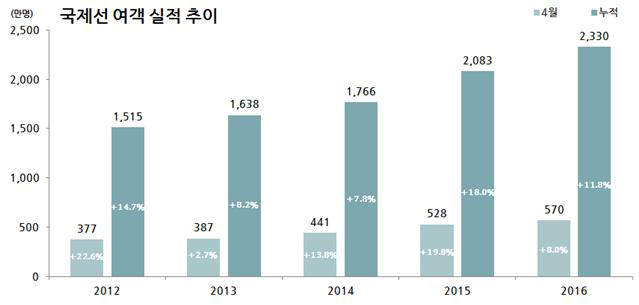 4월 항공여객 전년대비 7.4% 증가…836만명 기록