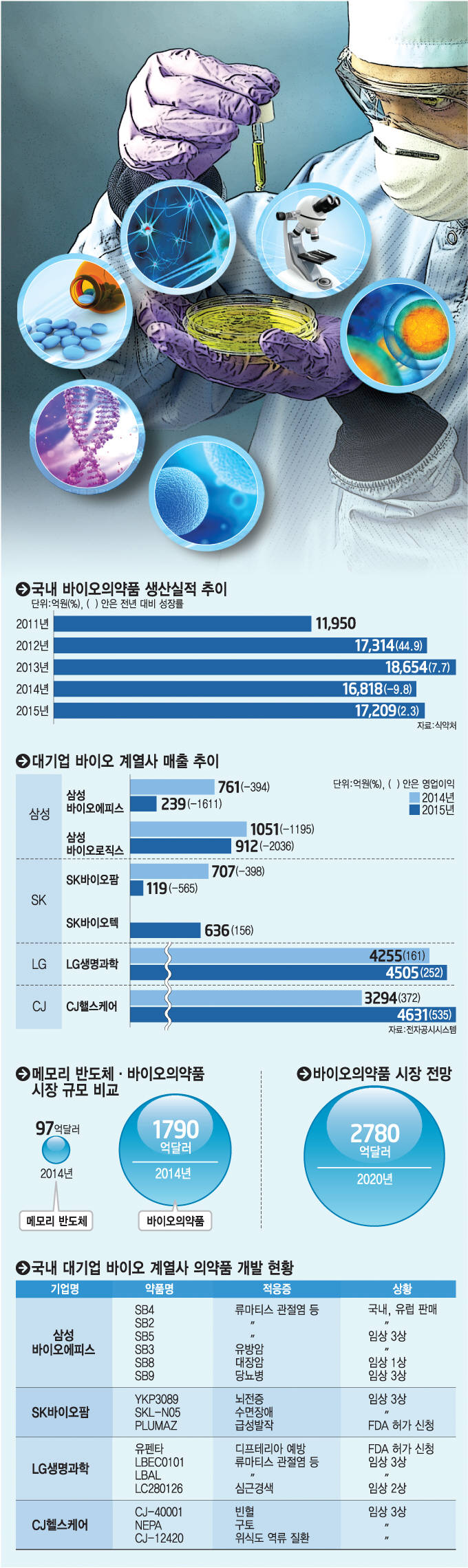 [이슈분석]`바이오`에 눈 돌리는 대기업, 미래 성장 동력으로 `찜`했다