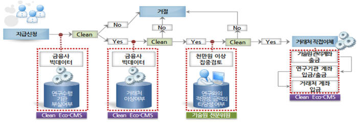 클리코 자금관리시스템(Cleco-CMS) 연구비 지급 프로세스.