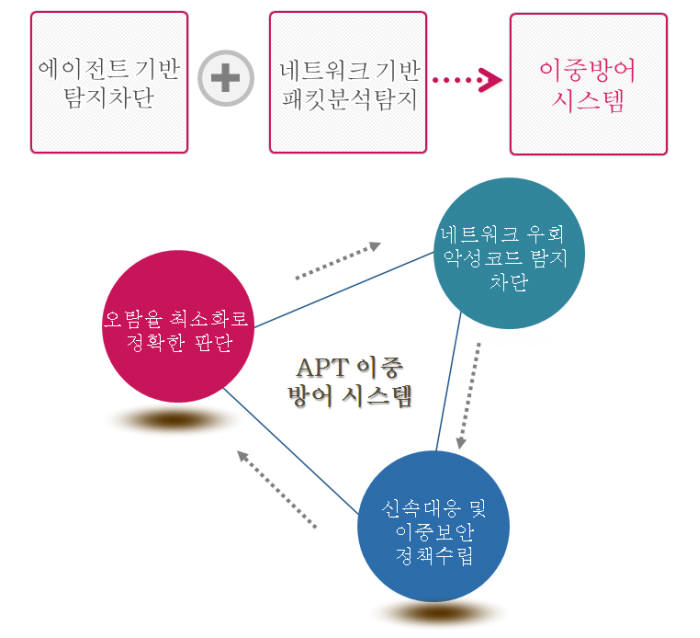 좀비제로 이중방어 시스템(자료:엔피코어)