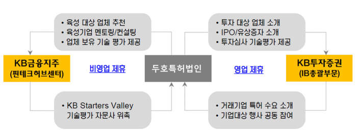 KB투자증권-두호특허법인, 기업투자 활성화 양해각서