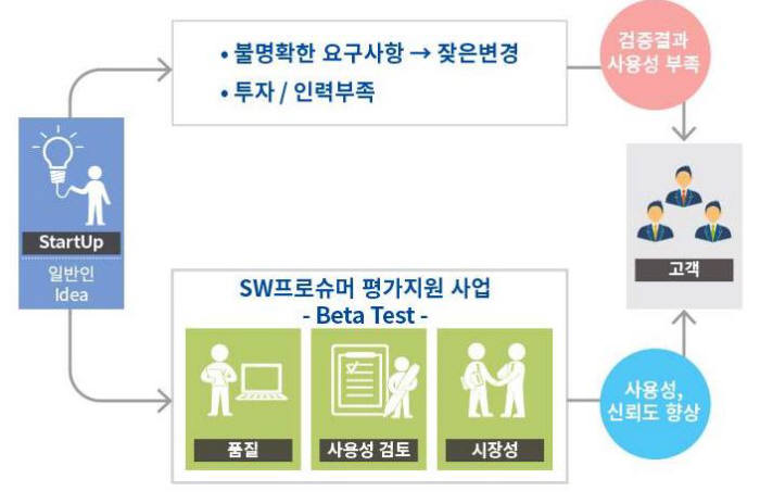 SW프로슈머 평가지원 사업 소개 이미지. SW공학센터 제공