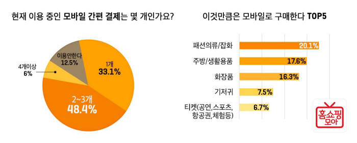 홈쇼핑모아 "간편결제 서비스, 모바일 쇼핑 확대"