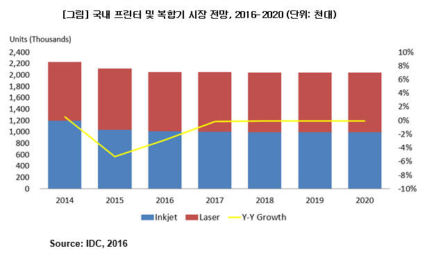 뒷걸음질 하는 프린터·복합기 시장...레이저 제품 잉크젯 추월