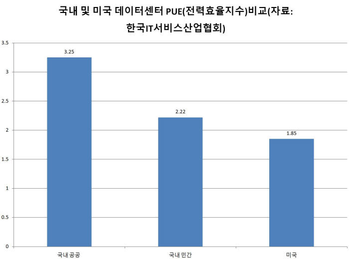 국내 및 미국 데이터센터 PUE 비교