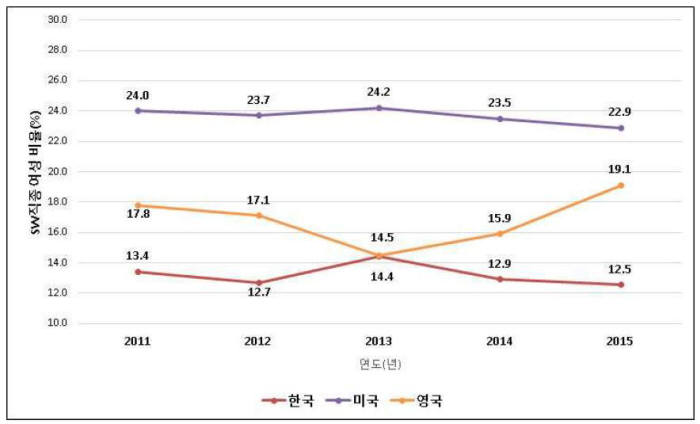 국가별 SW직종 여성 비중 변화 추이. SW정책연구소 제공