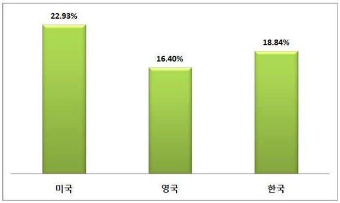 SW분야 학위취득자 중 여성비중(2014년 기준). SW정책연구소 제공