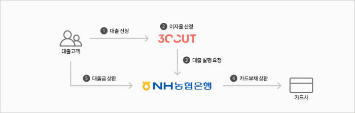 30CUT-농협은행, 은행 제휴 P2P 사업모델에 대한 금융당국 승인 완료