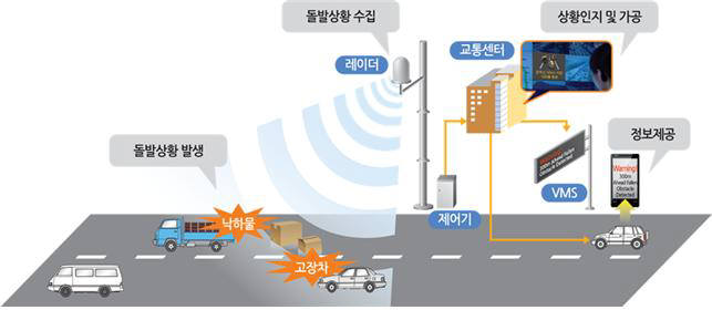 레니더 센서 검지 시스템 흐름도