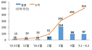 월별 계좌이동서비스 변경신청 건수