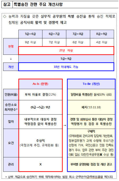 9급→5급 승진, 10년 안에 가능해진다…인사처, 공무원 특별승진 활성화