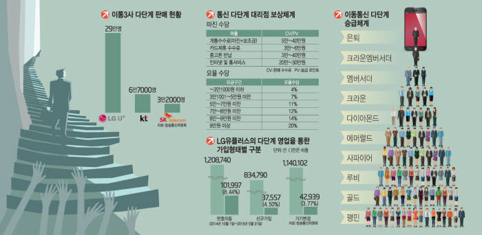 [이슈분석]휴대폰 다단계 시장 연 2000억원...1%에 못들면 `들러리`