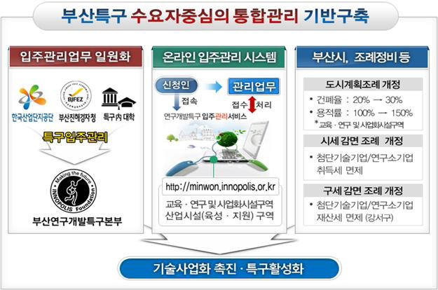 부산연구개발특구 수요자 중심 통합 관리 체계