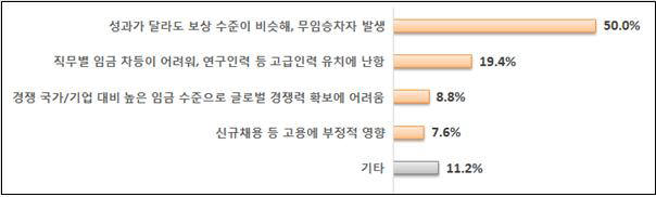 현행 임금체계의 문제점(2016) <출처: 전국경제인연합회 설문조사 결과>