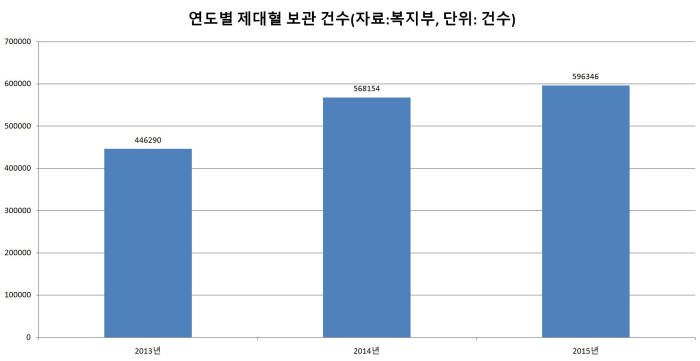 연도별 제대혈 누적 보관 건수