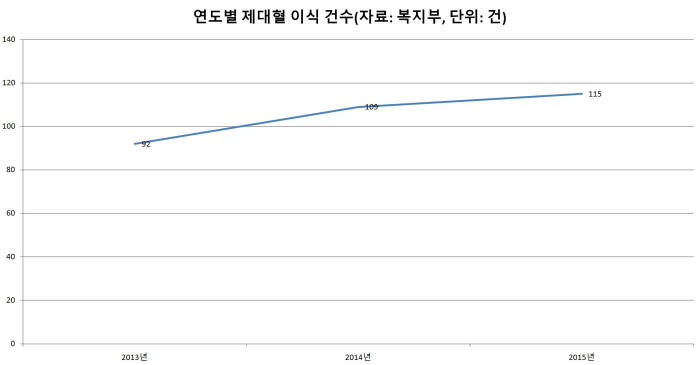 연도별 제대혈 이식 건수