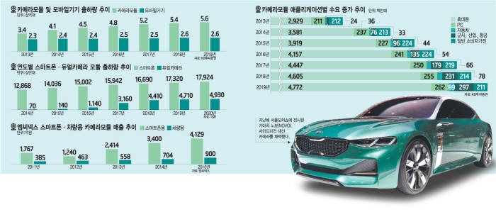 [이슈분석]카메라 모듈 업계, `포스트 스마트폰` 정조준…자동차·드론·VR 유력