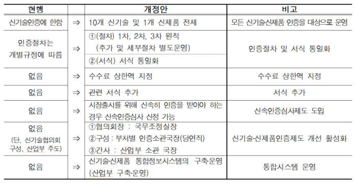 <신기술-신제품 인증제도 개편 방향> (자료:국무조정실)