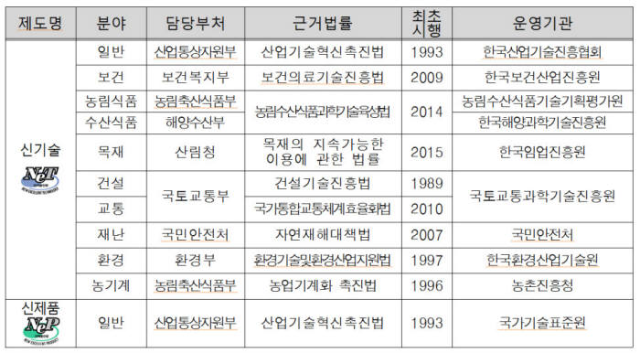 <신기술-신제품 인증제도 현황> (자료:국무조정실)