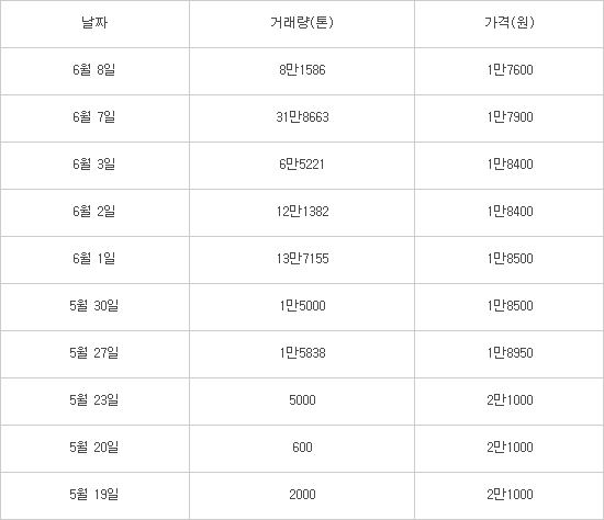 최근 한 달 배출권거래량과 가격 추이 (자료:한국거래소)