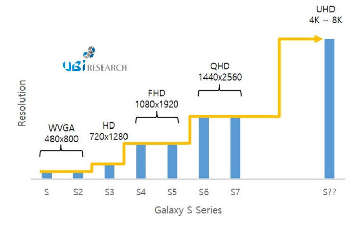 삼성전자 갤럭시S 시리즈 해상도 변화 추이 (자료=유비산업리서치)