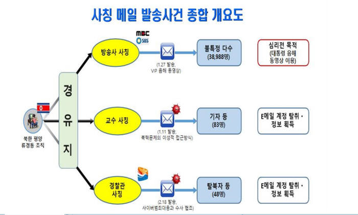 사이버 삐라 발송 개요도(자료:경찰청)