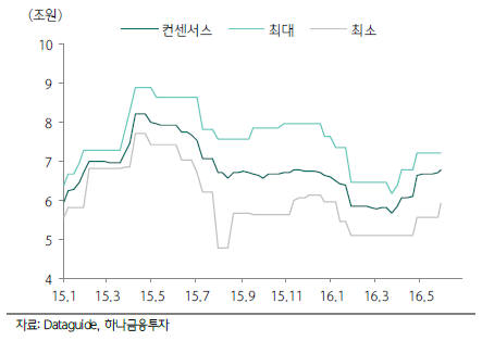 증권가, 삼성전자 2분기 영업익, 주가 전망치 잇따라 확대