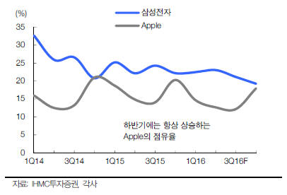 증권가, 삼성전자 2분기 영업익, 주가 전망치 잇따라 확대