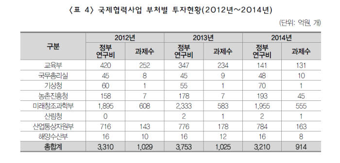 매년 3000억 쏟아붓는 국제협력 R&D, 정부 로드맵 부재로 국익 크지 않아