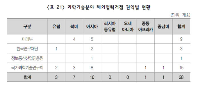 매년 3000억 쏟아붓는 국제협력 R&D, 정부 로드맵 부재로 국익 크지 않아