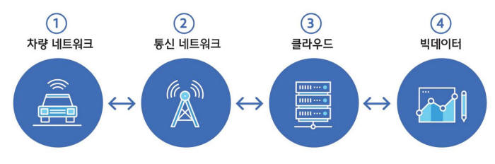 커넥티드카 인프라 개념도. 사진 제공 : 현대자동차그룹