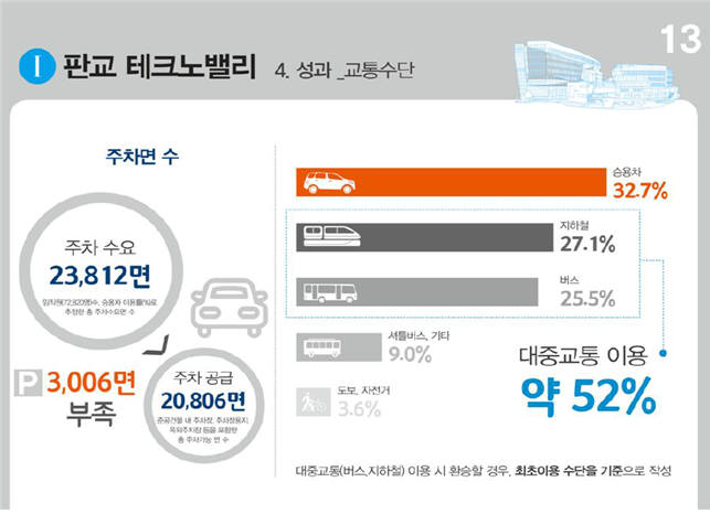 [이슈분석]판교 직장인 교통·생활 불편 해소 방안은