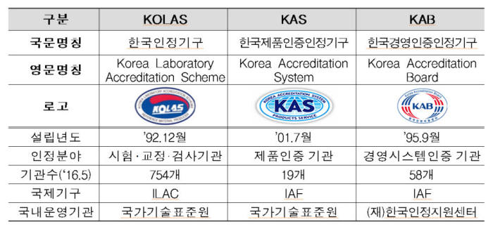 [국내 인정기구 현황] (자료:국가기술표준원)