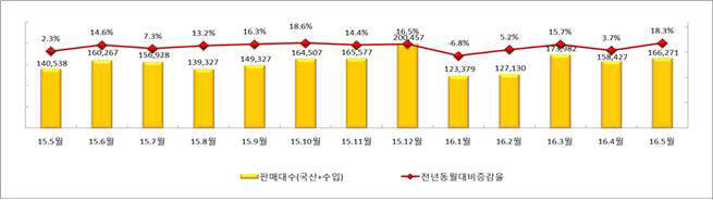 자동차 내수 판매 동향. 출처 : 산업통상자원부