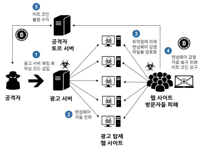 CryptXXX 랜섬웨어 `멀버타이징` 감염 흐름도(자료:이스트소프트)