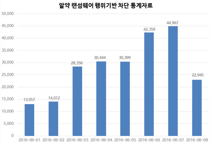 알약 행위기반 랜섬웨어 사전차단 통계 그래프(자료:이스트소프트)