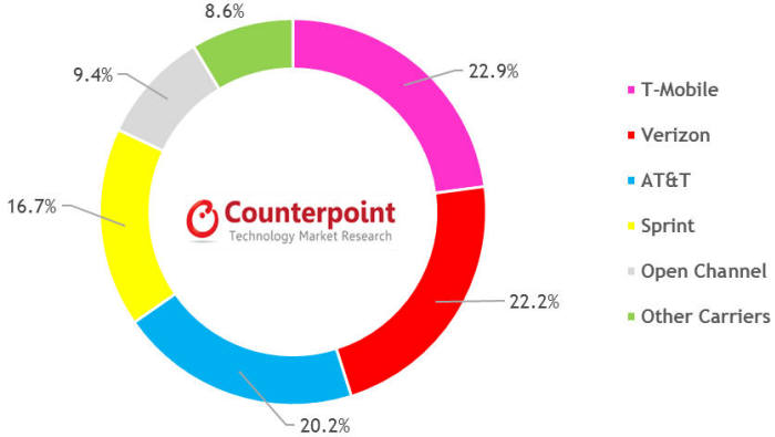 시장조사업체 카운터포인트에 따르면 최근 미국 스마트폰의 22.9%가 T모바일을 통해 유통되는 것으로 나타났다.