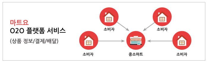 세종텔레콤, 중소마트 O2O 플랫폼 출시