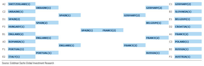 유로 2016 예상 대결 구도 자료:골드만삭스